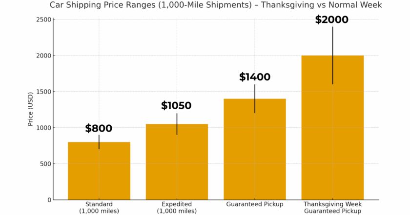 Why Do Car Transport Carriers Charge 50-100% More During Thanksgiving Week?