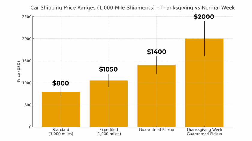 Why Do Car Transport Carriers Charge 50-100% More During Thanksgiving Week?