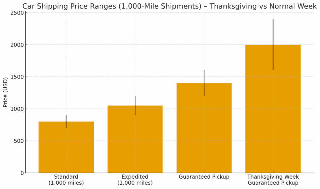 Car Shipping Price Ranges