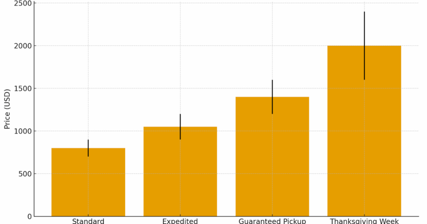 Why Do Car Transport Carriers Charge 50-100% More During Thanksgiving Week?