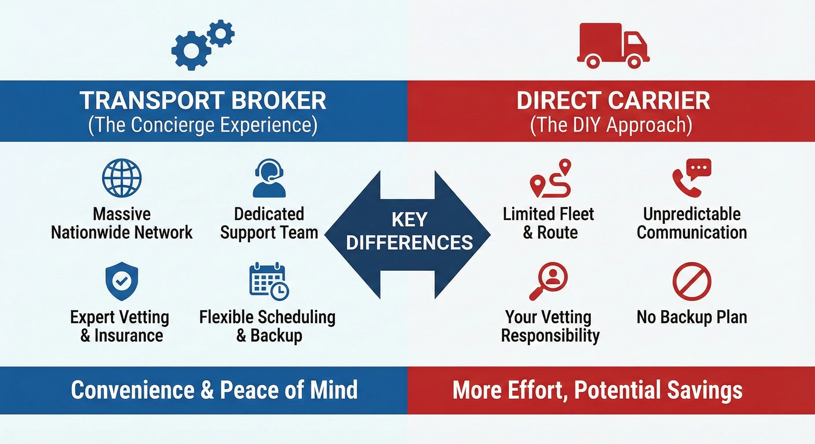 Carriers vs Brokers: Key Differences in Auto Transport