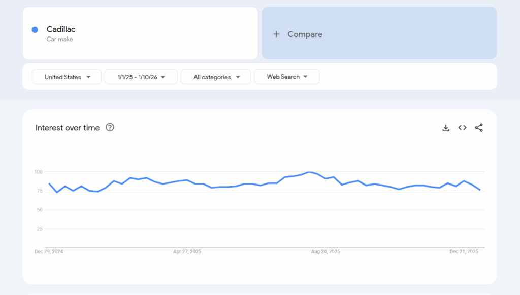 Cadillac interest over time