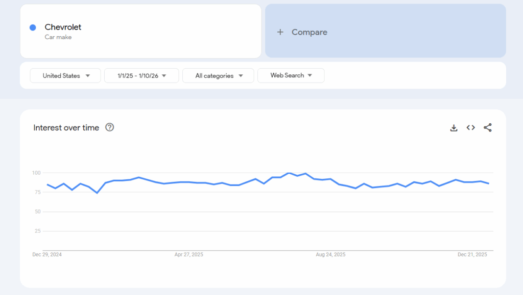 Chevrolet interest over time