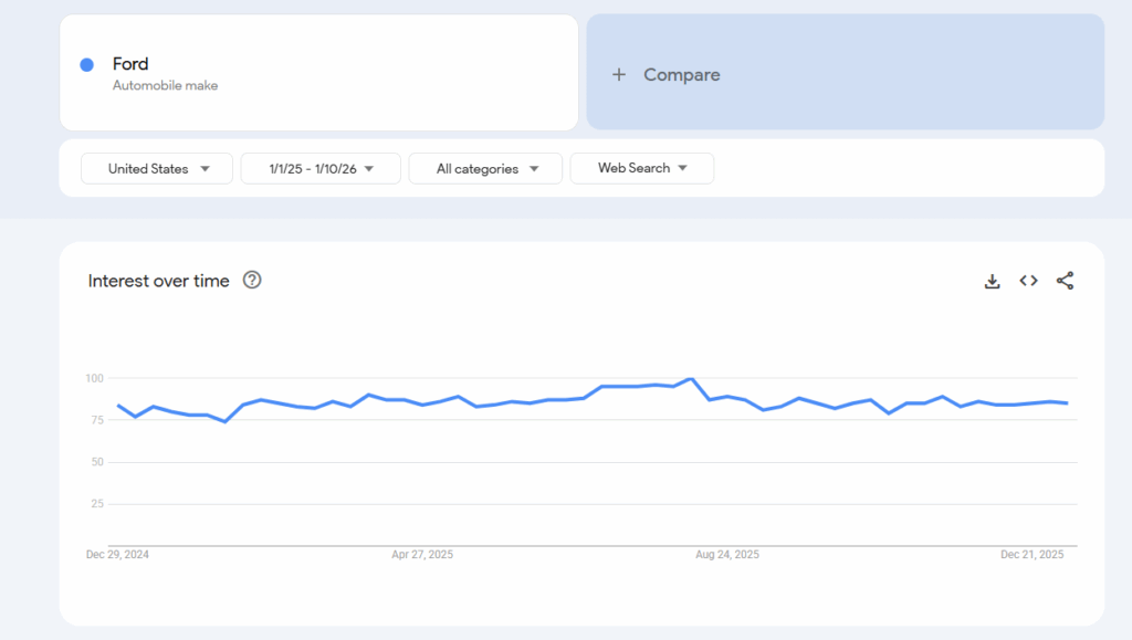 Ford interest over time
