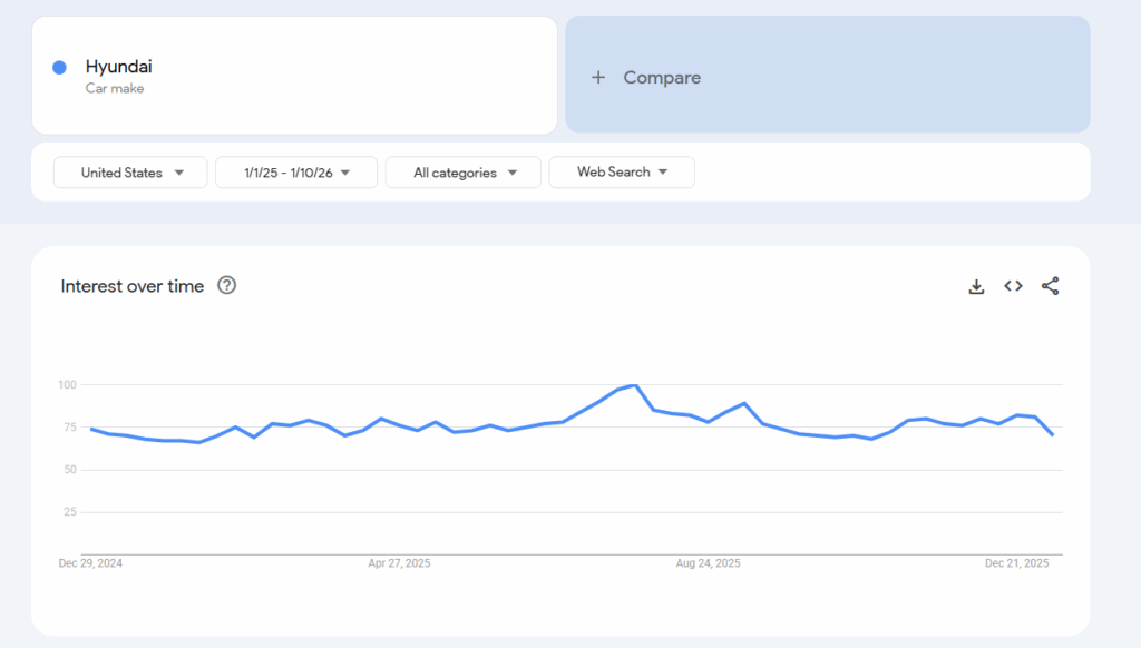 Hyundai interest over time