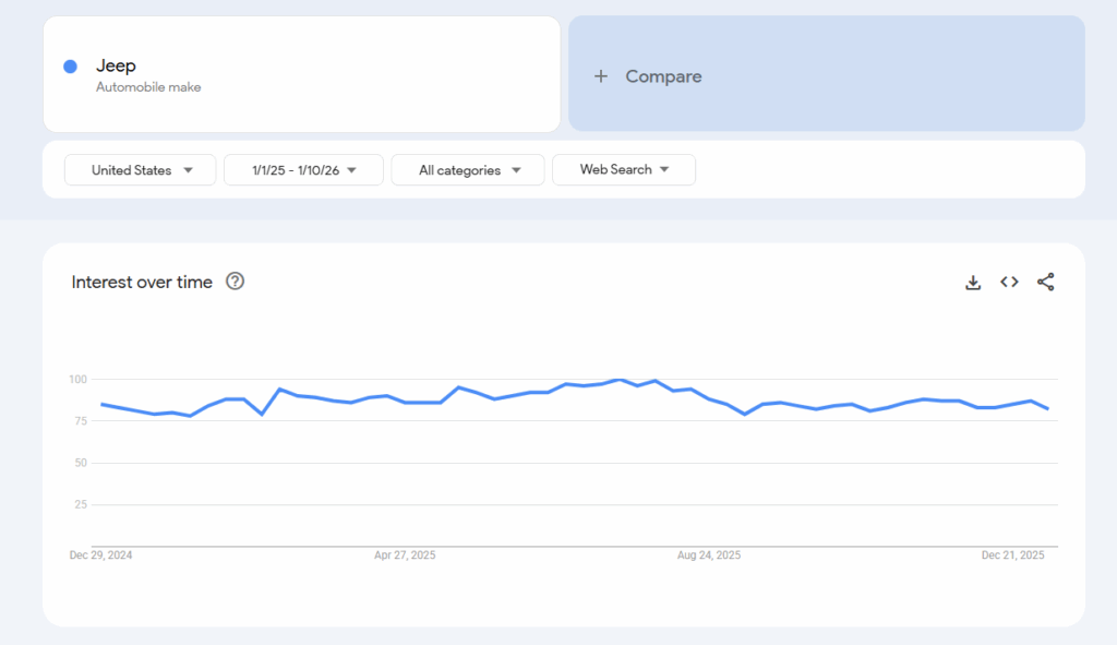 Jeep interest over time