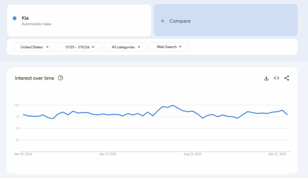 Kia interest over time