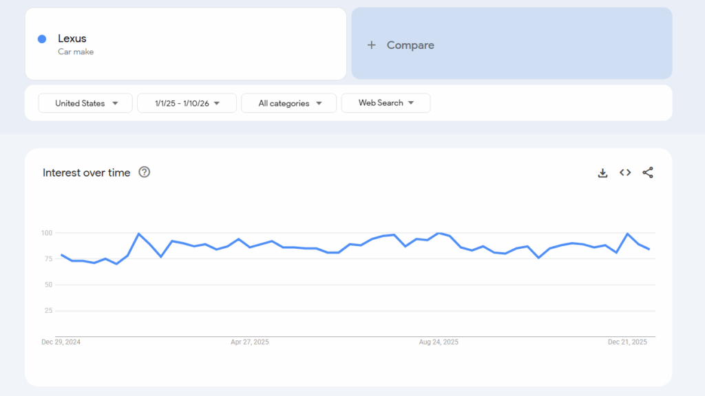 Lexus interest over time