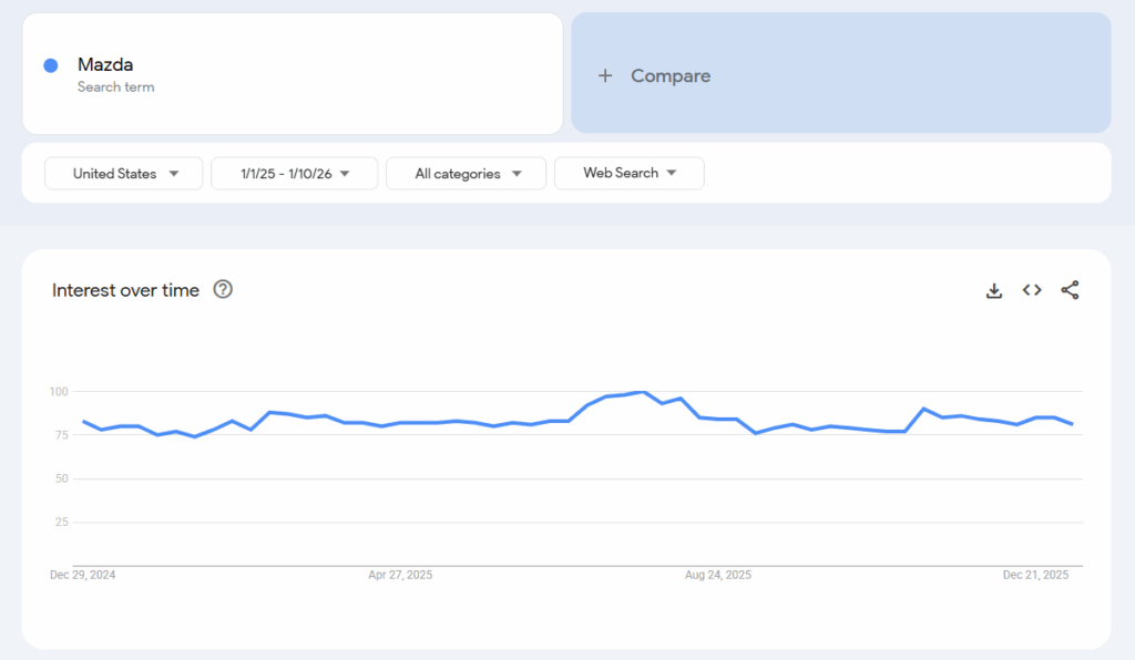 Mazda interest over time
