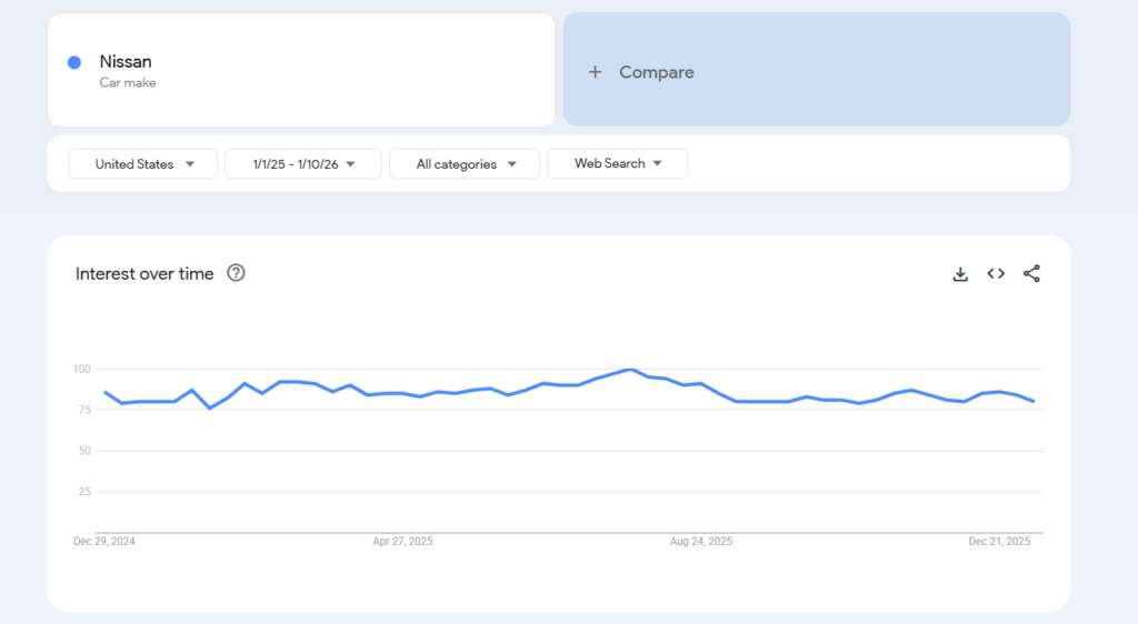 Nissan interest over time