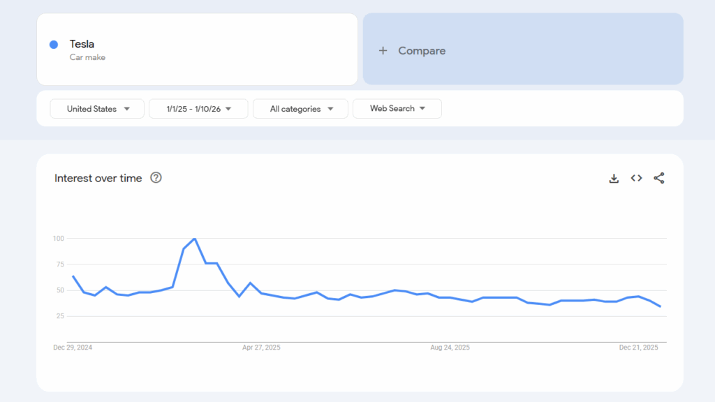 Tesla interest over time