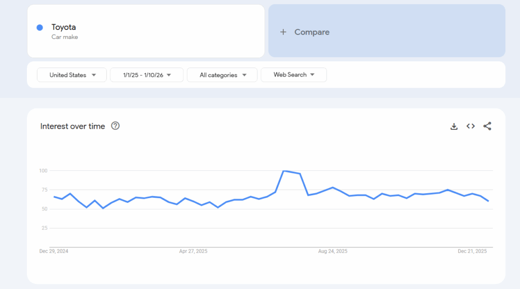 Toyota interest over time