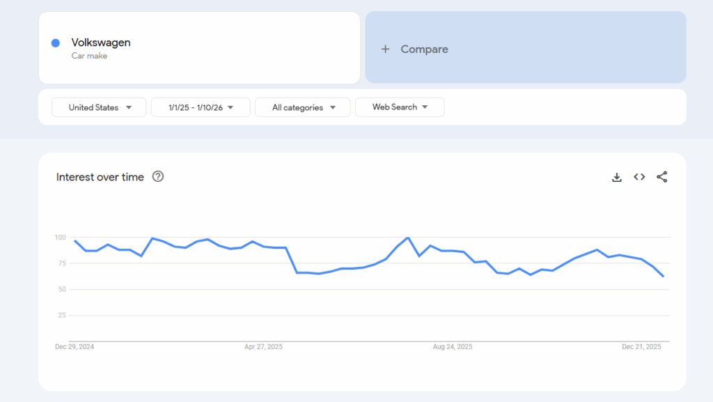 Volkswagen interest over time