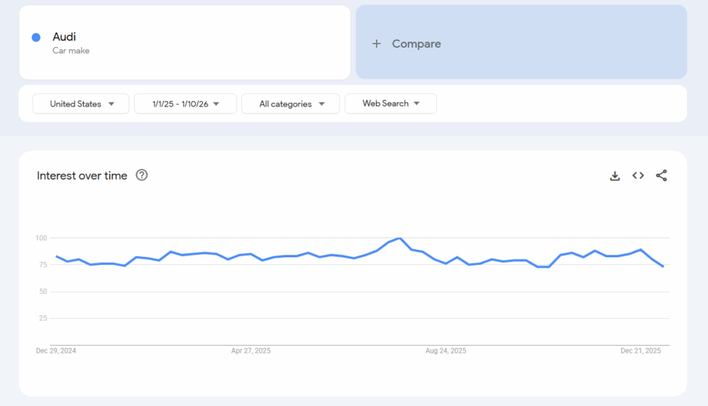 Audi interest over time