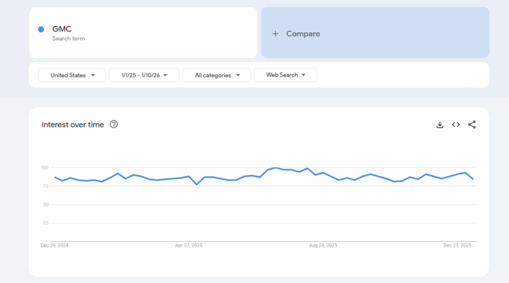GMC interest over time