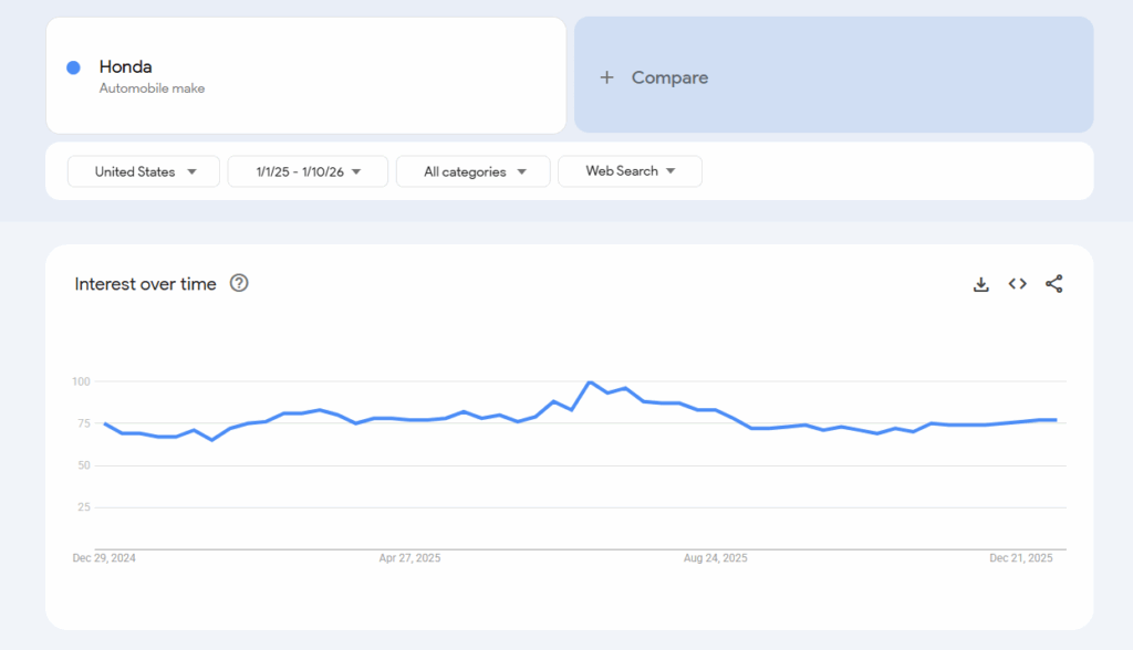 Honda interest over time