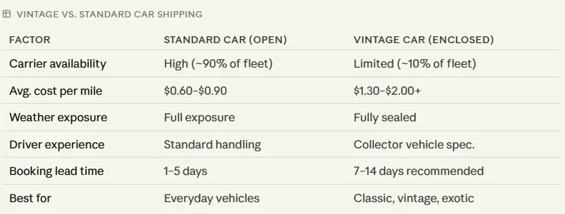Vintage vs. standard car shipping