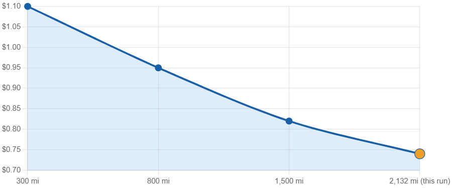 Distance vs per mile rate