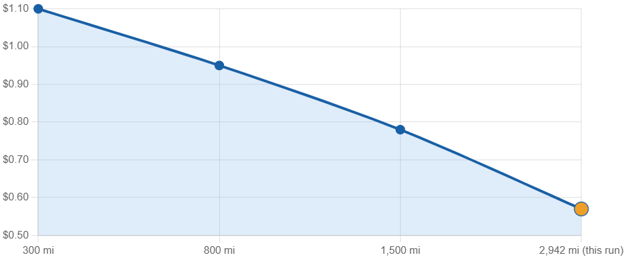 distance vs rate tesla