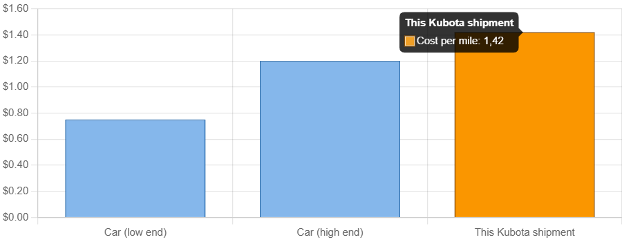 open transport per mile comparison