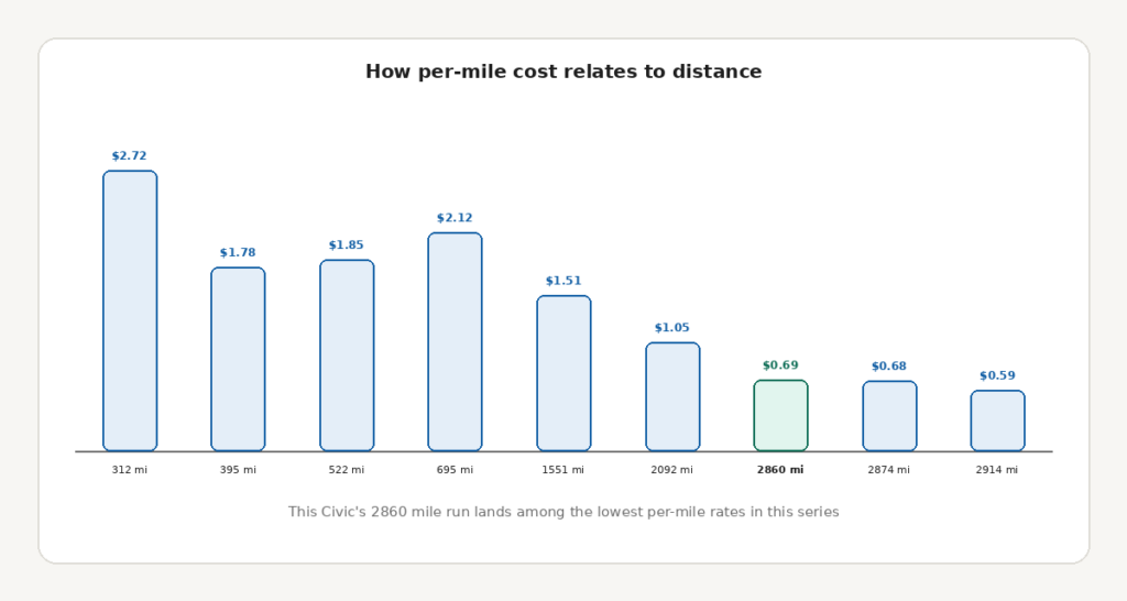 civic_cost_per_mile