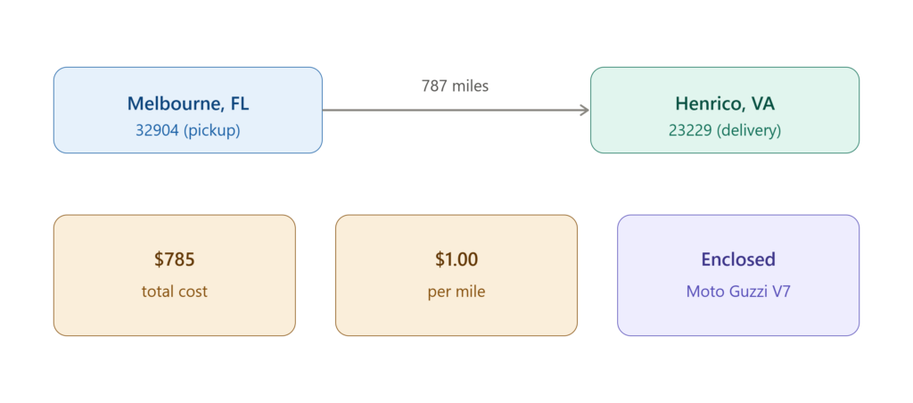 fl_to_va_motoguzzi_overview