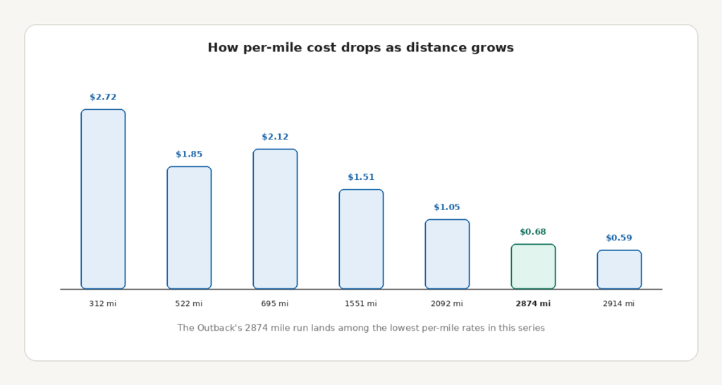 outback_cost_per_mile
