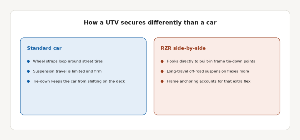 rzr_tiedown_comparison