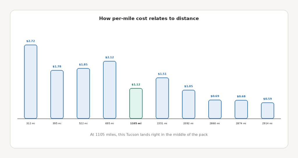 tucson_cost_per_mile