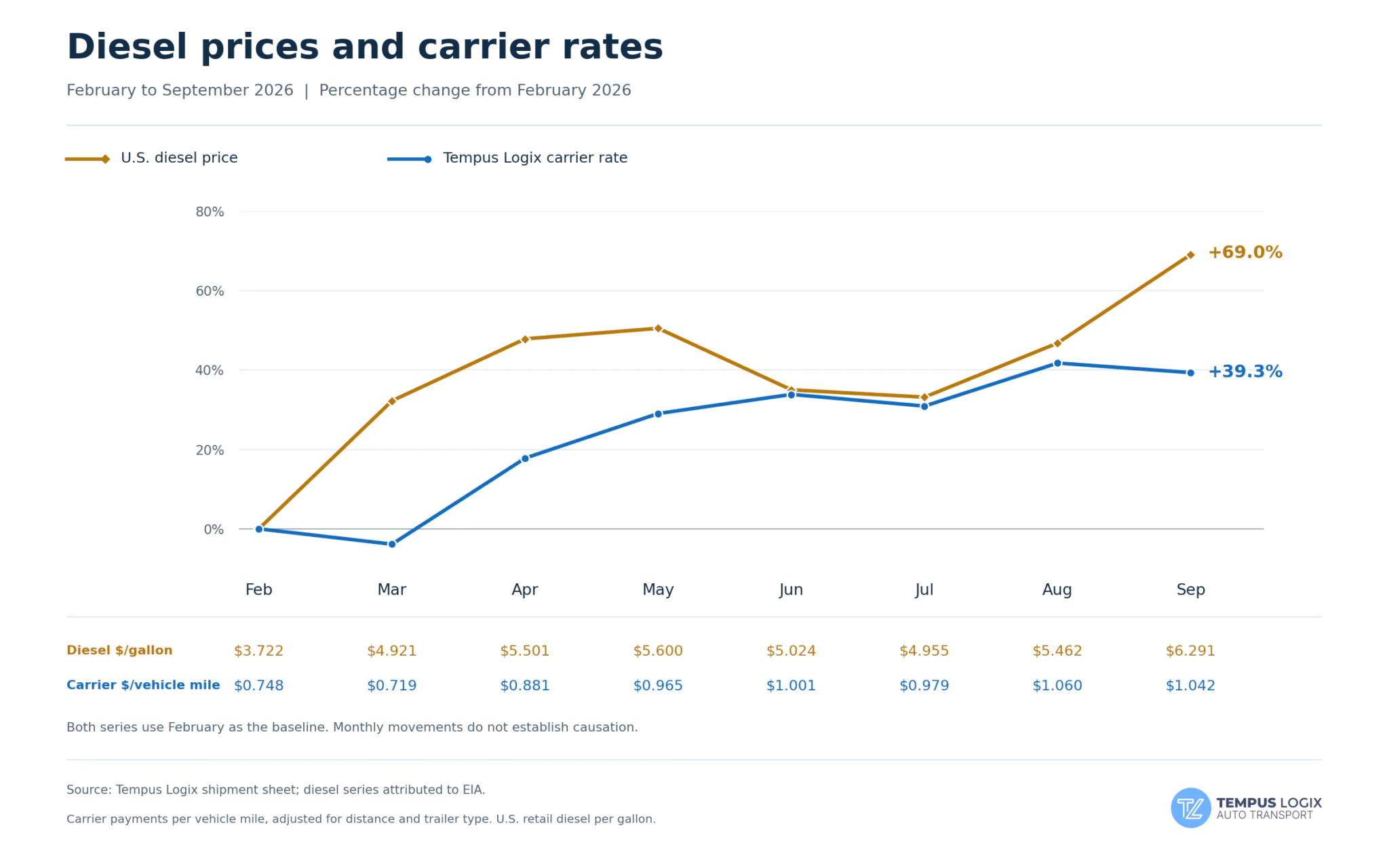 Fuel price increase correlated with car shipping price increase