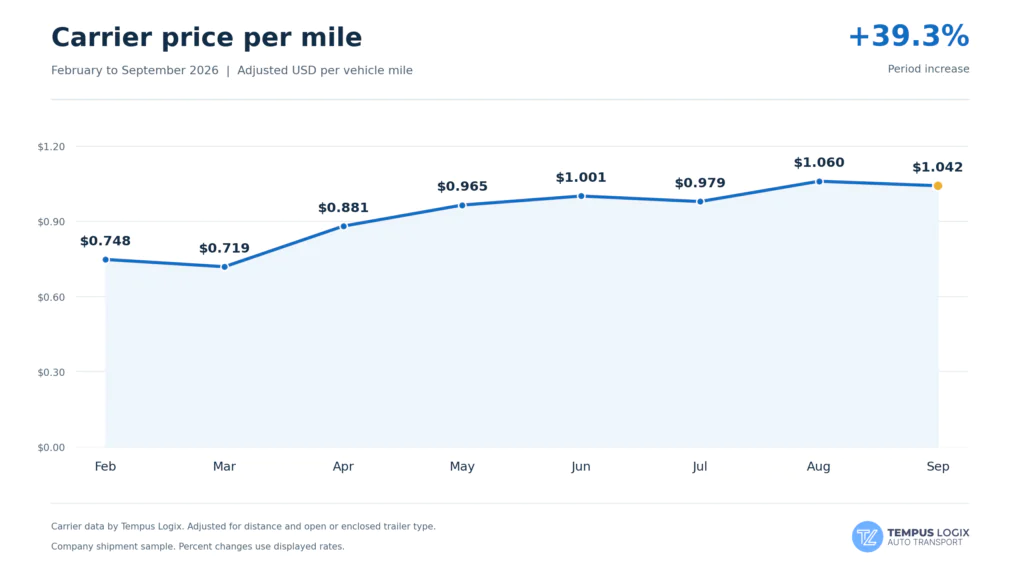 Monthly carrier prices increase from february 2026 to september 2026