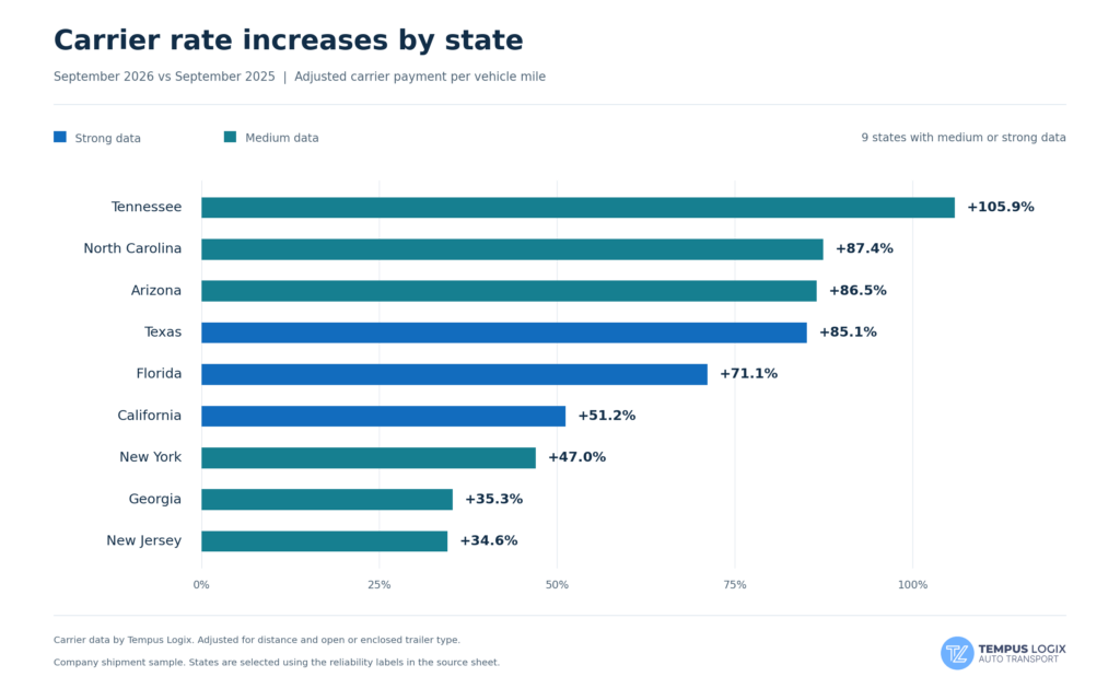 Car shipping carrier rates increase by USA states